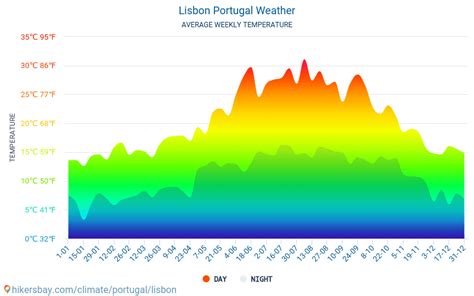 portugal weather november averages